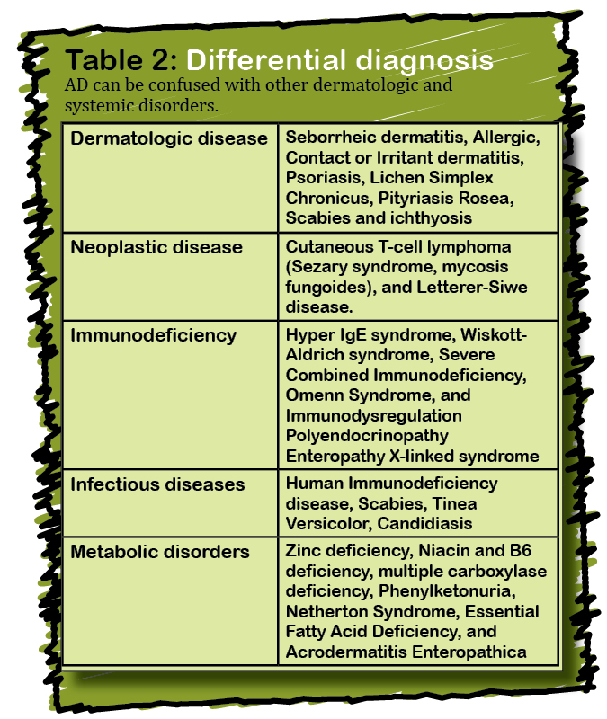 What are some symptoms of skin dermatitis?